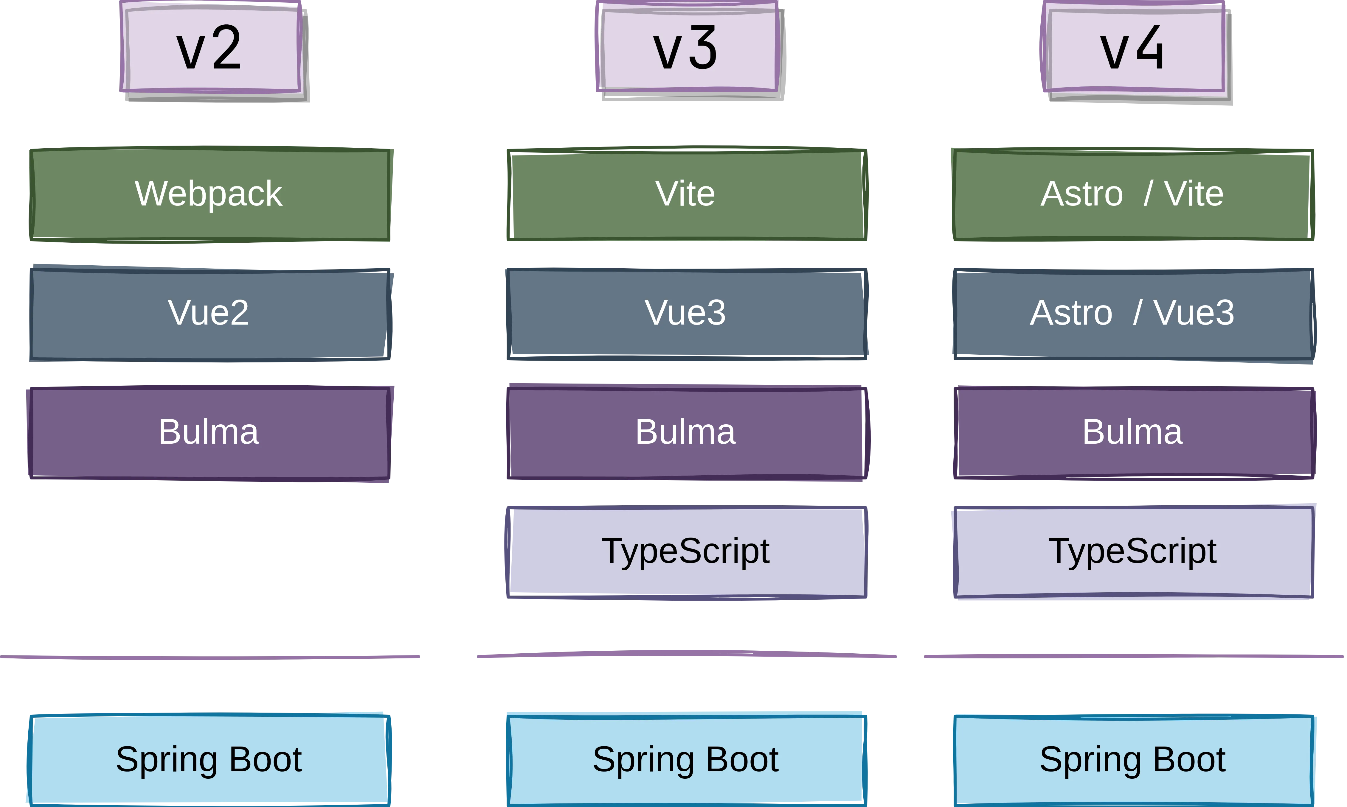 comparison of the different stacks of this website: v2,v3,v4