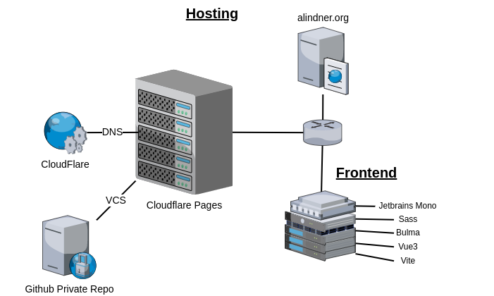 build info diagram